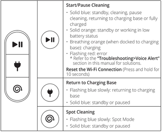 BUTTONS ON YOUR EUFY ROBOVAC